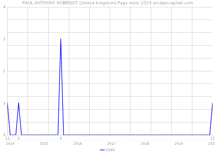 PAUL ANTHONY ROBERJOT (United Kingdom) Page visits 2024 