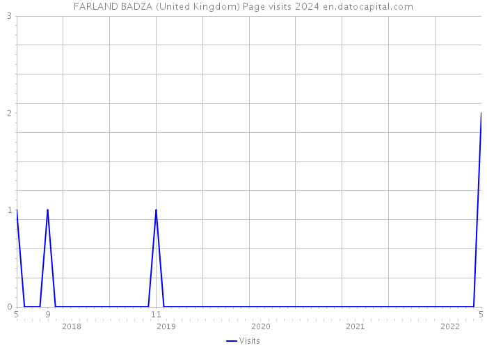 FARLAND BADZA (United Kingdom) Page visits 2024 