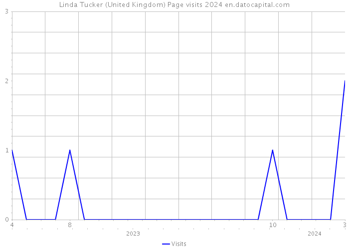 Linda Tucker (United Kingdom) Page visits 2024 
