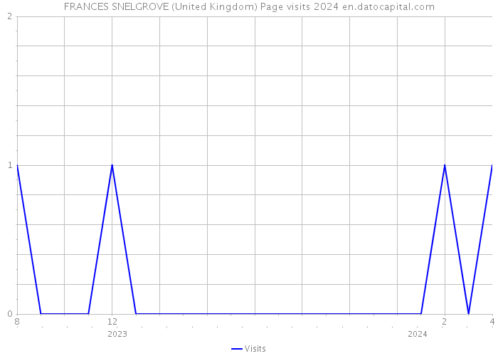 FRANCES SNELGROVE (United Kingdom) Page visits 2024 
