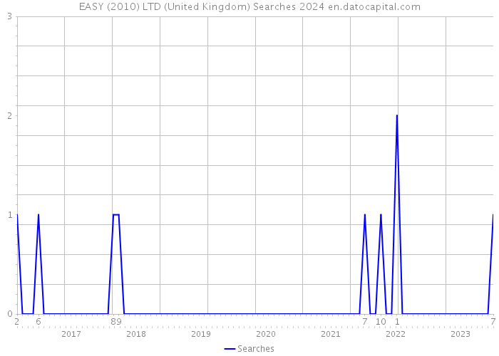 EASY (2010) LTD (United Kingdom) Searches 2024 