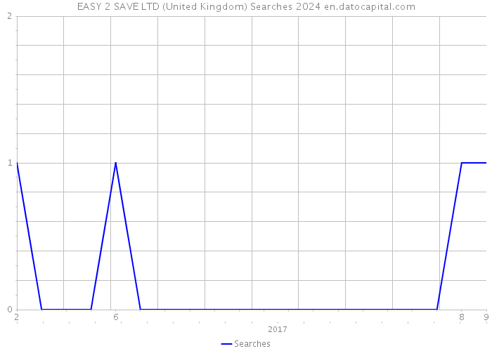 EASY 2 SAVE LTD (United Kingdom) Searches 2024 