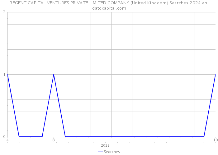 REGENT CAPITAL VENTURES PRIVATE LIMITED COMPANY (United Kingdom) Searches 2024 