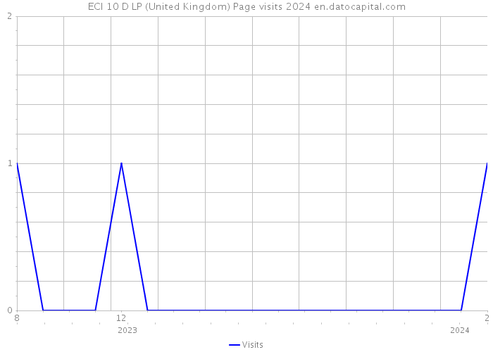 ECI 10 D LP (United Kingdom) Page visits 2024 