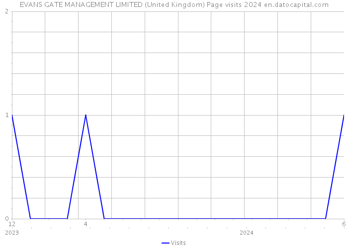 EVANS GATE MANAGEMENT LIMITED (United Kingdom) Page visits 2024 