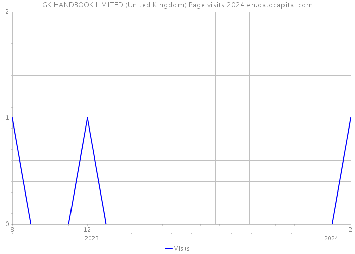 GK HANDBOOK LIMITED (United Kingdom) Page visits 2024 