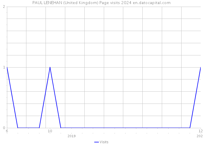 PAUL LENEHAN (United Kingdom) Page visits 2024 
