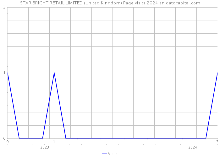 STAR BRIGHT RETAIL LIMITED (United Kingdom) Page visits 2024 