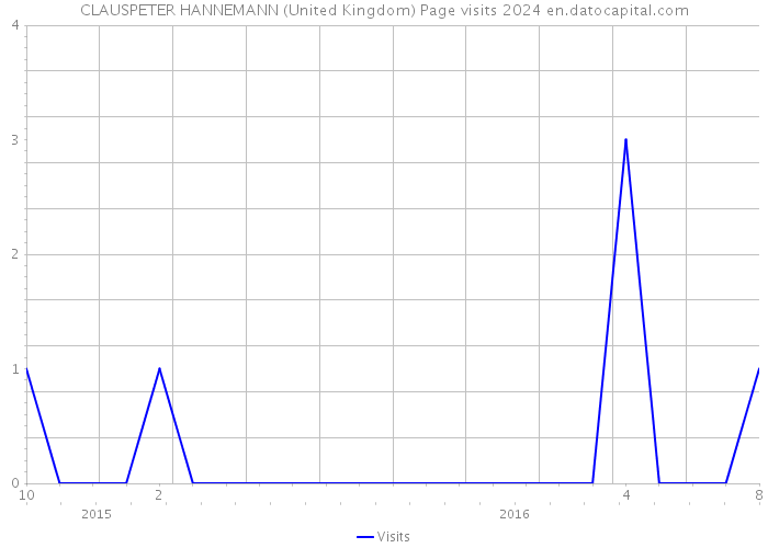 CLAUSPETER HANNEMANN (United Kingdom) Page visits 2024 