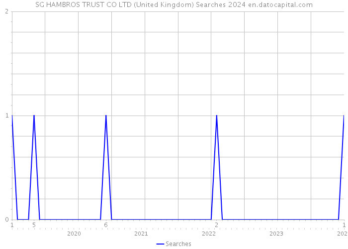 SG HAMBROS TRUST CO LTD (United Kingdom) Searches 2024 