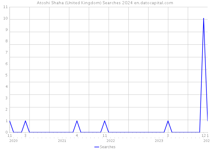 Atoshi Shaha (United Kingdom) Searches 2024 