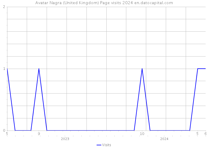 Avatar Nagra (United Kingdom) Page visits 2024 