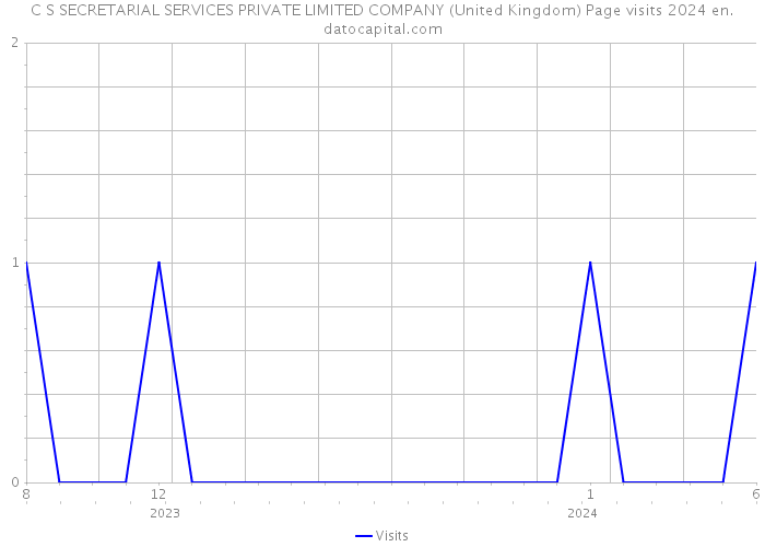 C S SECRETARIAL SERVICES PRIVATE LIMITED COMPANY (United Kingdom) Page visits 2024 