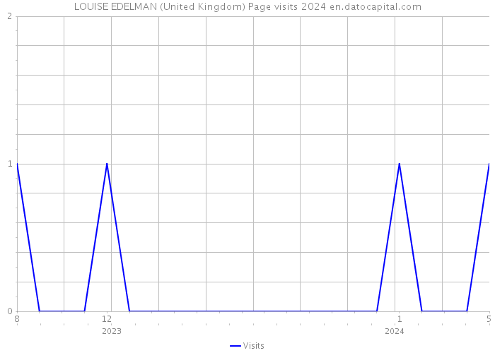 LOUISE EDELMAN (United Kingdom) Page visits 2024 