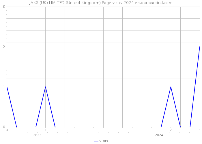 JAKS (UK) LIMITED (United Kingdom) Page visits 2024 