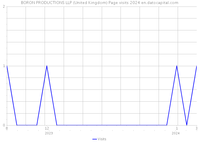 BORON PRODUCTIONS LLP (United Kingdom) Page visits 2024 