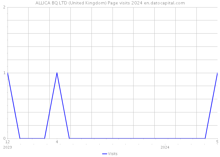 ALLICA BQ LTD (United Kingdom) Page visits 2024 