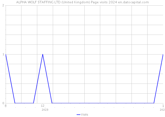 ALPHA WOLF STAFFING LTD (United Kingdom) Page visits 2024 