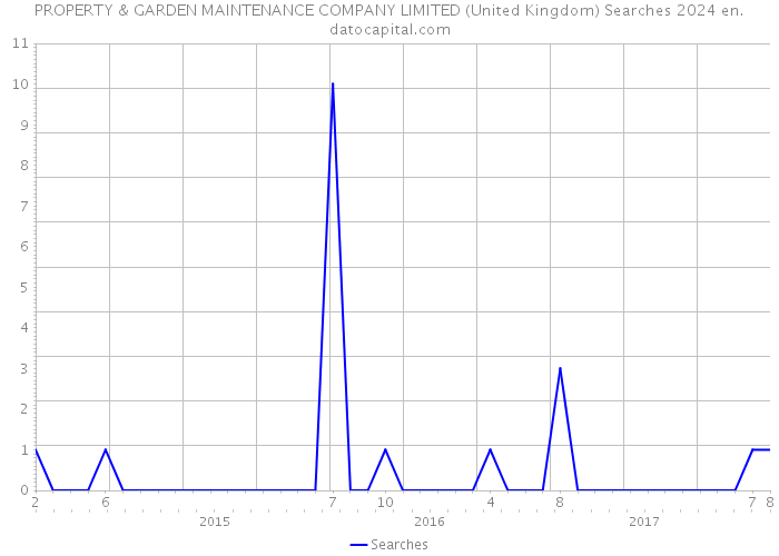 PROPERTY & GARDEN MAINTENANCE COMPANY LIMITED (United Kingdom) Searches 2024 