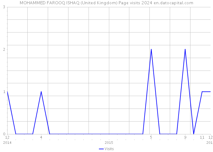 MOHAMMED FAROOQ ISHAQ (United Kingdom) Page visits 2024 