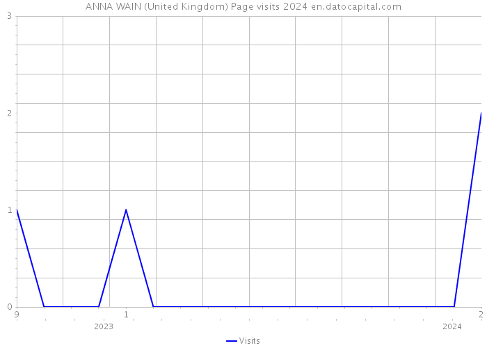 ANNA WAIN (United Kingdom) Page visits 2024 