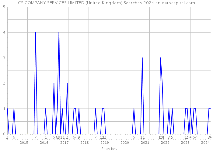 CS COMPANY SERVICES LIMITED (United Kingdom) Searches 2024 