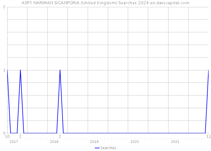 ASPY NARIMAN SIGANPORIA (United Kingdom) Searches 2024 