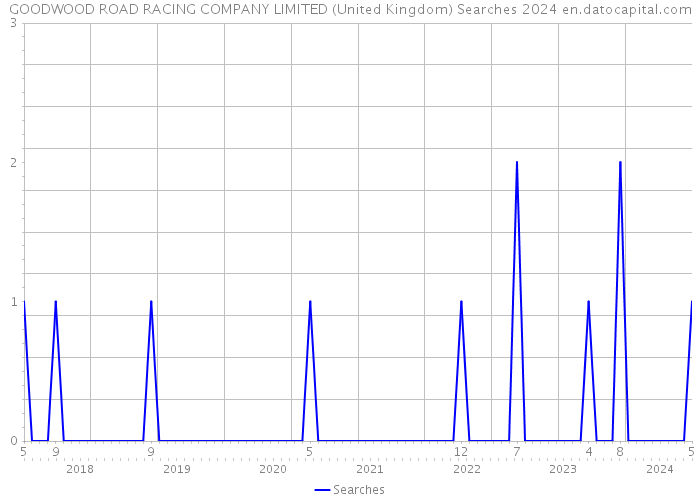 GOODWOOD ROAD RACING COMPANY LIMITED (United Kingdom) Searches 2024 