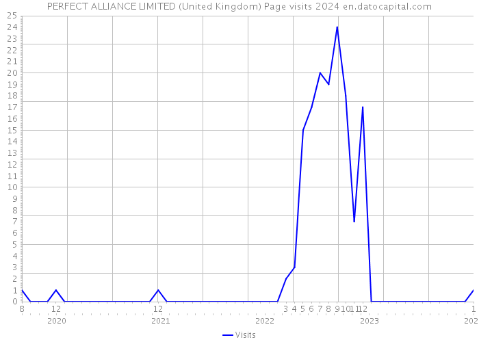 PERFECT ALLIANCE LIMITED (United Kingdom) Page visits 2024 