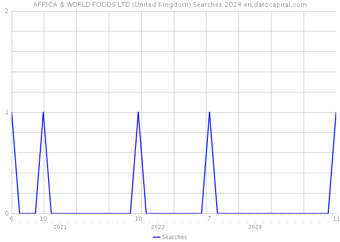 AFRICA & WORLD FOODS LTD (United Kingdom) Searches 2024 