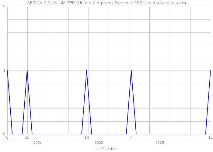 AFRICA 2.0 UK LIMITED (United Kingdom) Searches 2024 