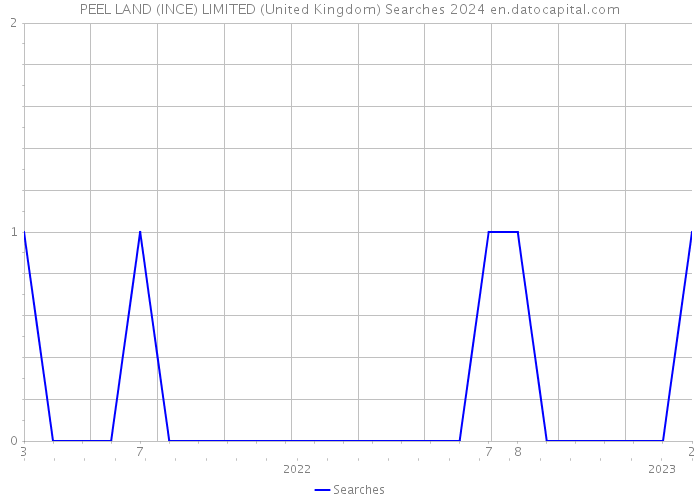 PEEL LAND (INCE) LIMITED (United Kingdom) Searches 2024 