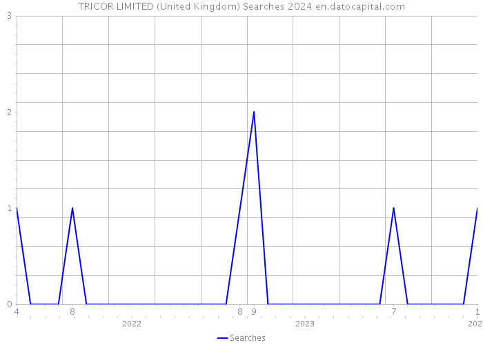 TRICOR LIMITED (United Kingdom) Searches 2024 