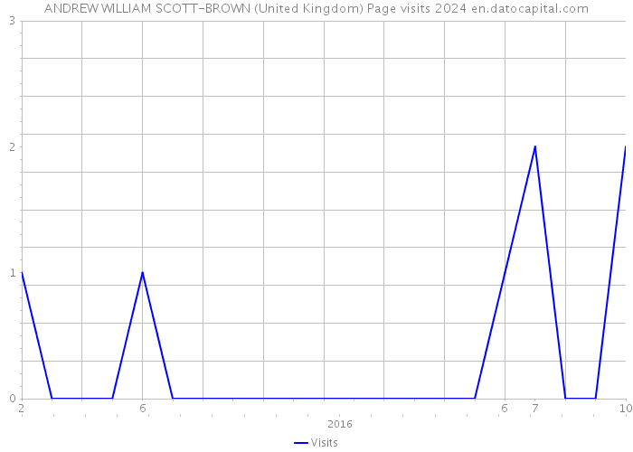 ANDREW WILLIAM SCOTT-BROWN (United Kingdom) Page visits 2024 
