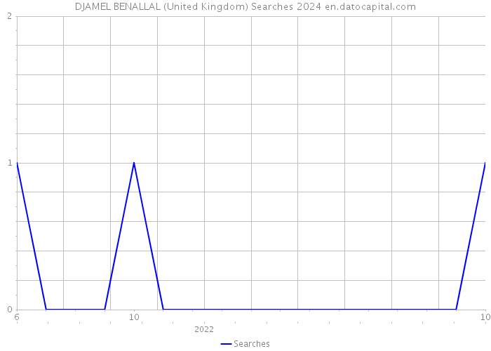 DJAMEL BENALLAL (United Kingdom) Searches 2024 