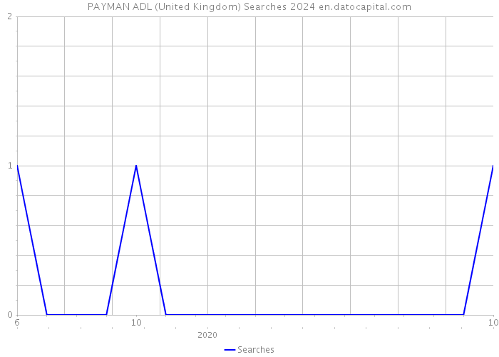 PAYMAN ADL (United Kingdom) Searches 2024 