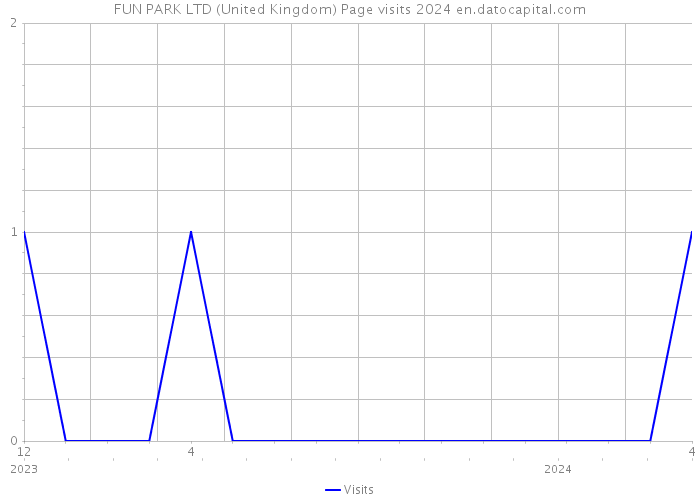 FUN PARK LTD (United Kingdom) Page visits 2024 