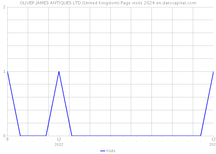 OLIVER JAMES ANTIQUES LTD (United Kingdom) Page visits 2024 