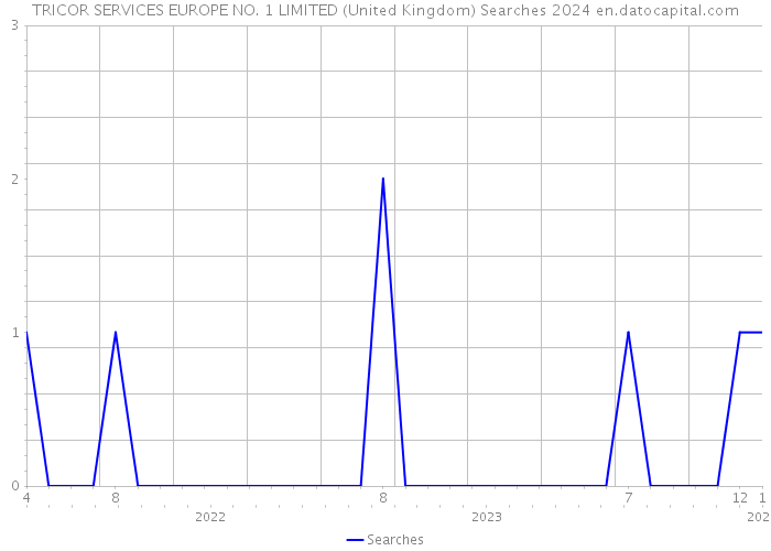 TRICOR SERVICES EUROPE NO. 1 LIMITED (United Kingdom) Searches 2024 