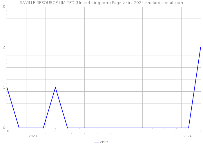 SAVILLE RESOURCE LIMITED (United Kingdom) Page visits 2024 