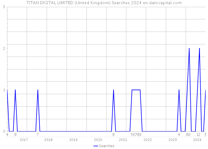 TITAN DIGITAL LIMITED (United Kingdom) Searches 2024 