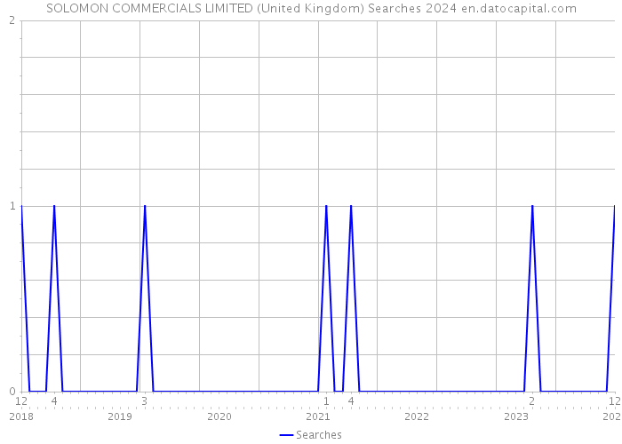 SOLOMON COMMERCIALS LIMITED (United Kingdom) Searches 2024 
