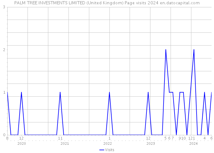 PALM TREE INVESTMENTS LIMITED (United Kingdom) Page visits 2024 