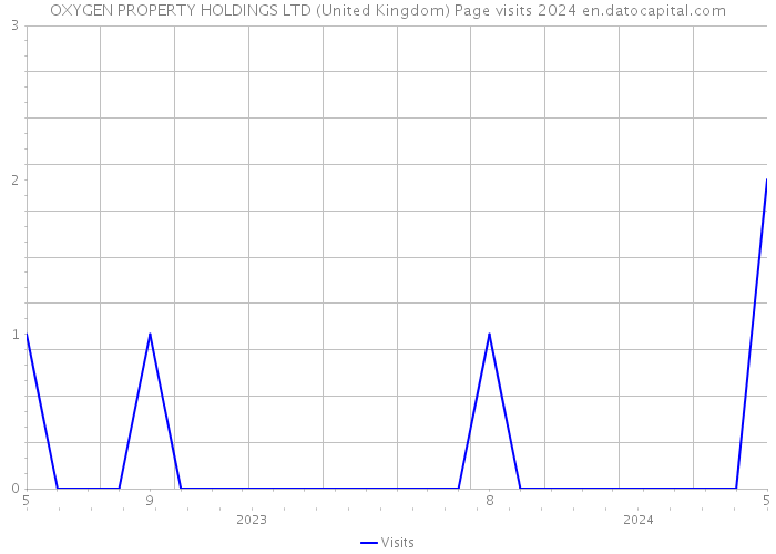 OXYGEN PROPERTY HOLDINGS LTD (United Kingdom) Page visits 2024 