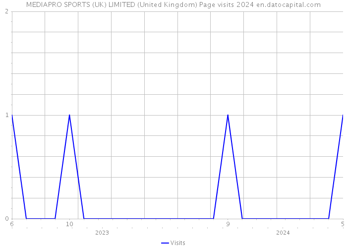 MEDIAPRO SPORTS (UK) LIMITED (United Kingdom) Page visits 2024 