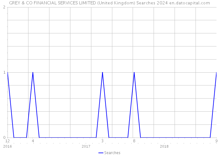 GREY & CO FINANCIAL SERVICES LIMITED (United Kingdom) Searches 2024 