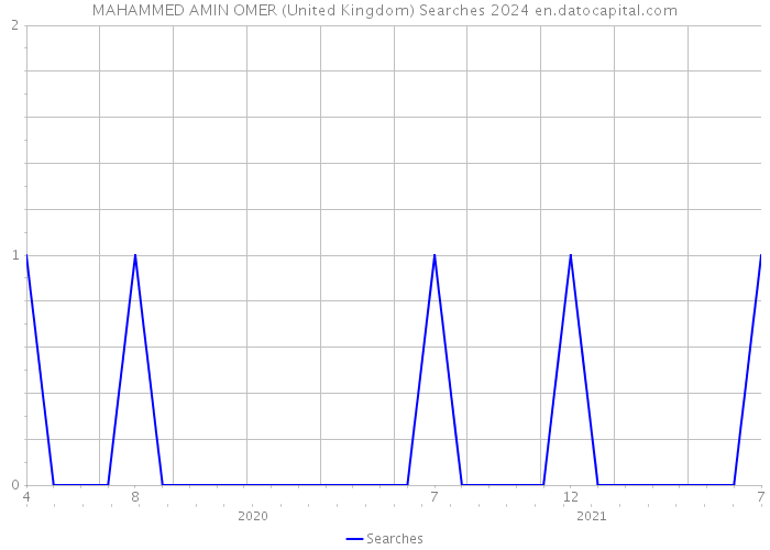 MAHAMMED AMIN OMER (United Kingdom) Searches 2024 