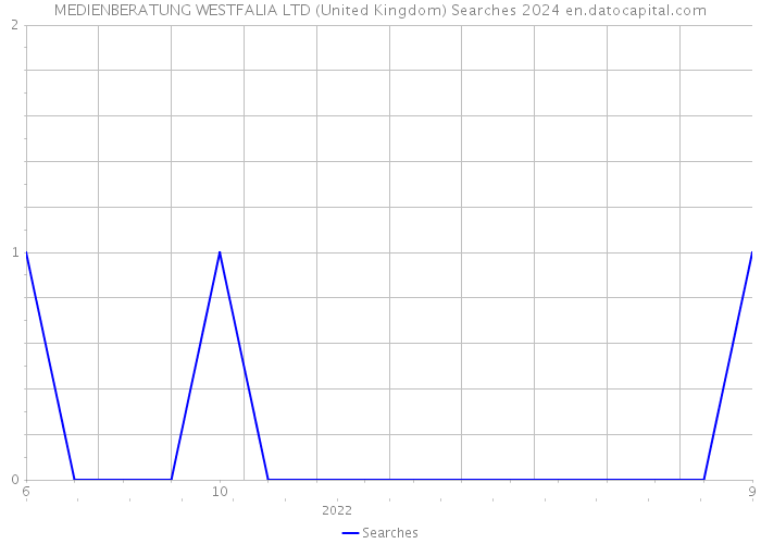 MEDIENBERATUNG WESTFALIA LTD (United Kingdom) Searches 2024 