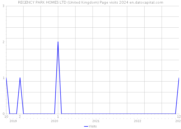 REGENCY PARK HOMES LTD (United Kingdom) Page visits 2024 