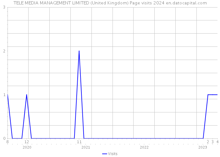 TELE MEDIA MANAGEMENT LIMITED (United Kingdom) Page visits 2024 